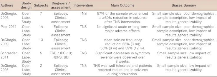 Table 2. Overview of data extraction and quality assessment - Clinical Studies trigeminal vagus nerve stimulation.