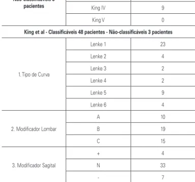Tabela 3. Distribuição dos pacientes de acordo com a classificação de King  et al. e Lenke et al.