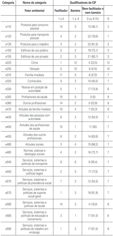 Tabela 5. Categorias de Fatores ambientais da CIF apontados com maior  freqüência de acordo com as faixas de pontuação do core set (n=29).