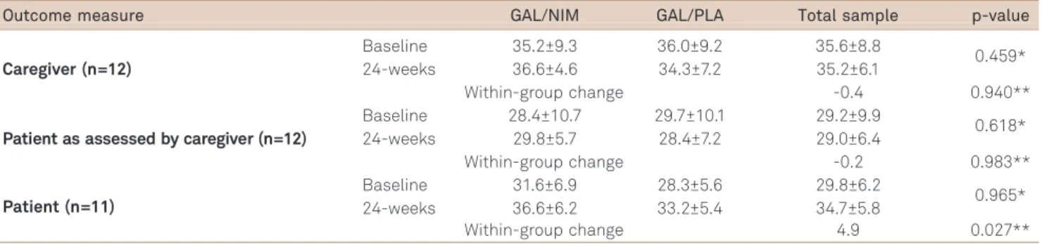 Table 4. Results for the secondary efficacy measures.