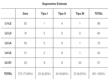 Tabela 3. Distribuição dos tipos de Modic em relação ao segmento estável.