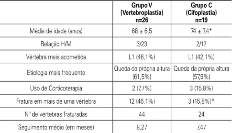 Tabela 1 - Características clínicas dos pacientes submetidos a vertebroplastia e  cifoplastia