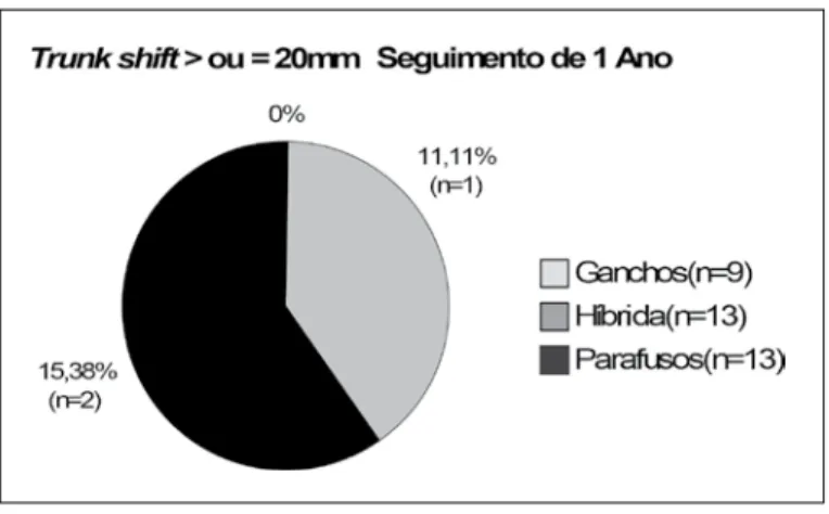 Figura 7. Porcentagem das radiografias com trunk shift maior ou igual a 20  mm no seguimento de 1 ano.