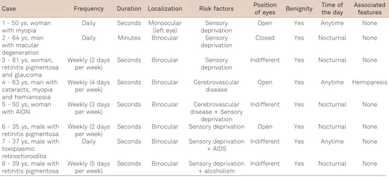 Table 1. Main characteristics of visual hallucinations of the series of Charles Bonnet syndrome patients.