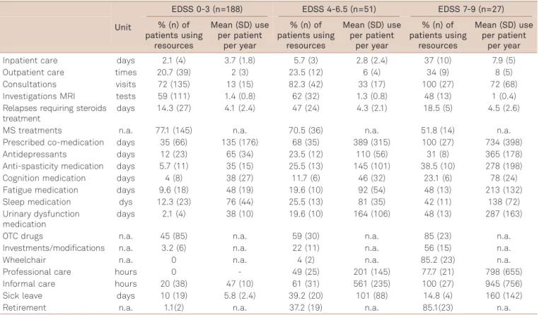 Table 4. Annual cost per patient by EDSS in 2012 US dollars, 95% confidence interval (CI).