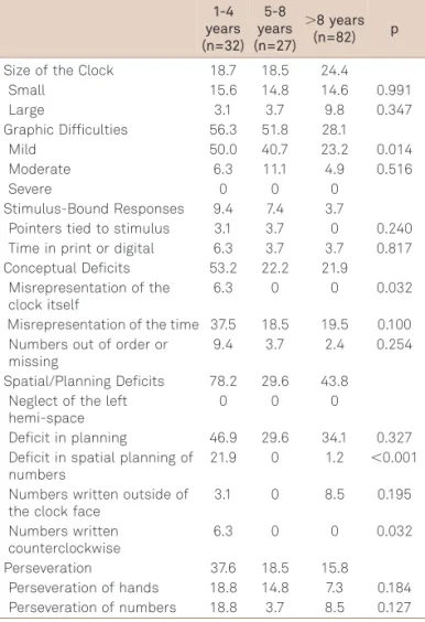 Table 3. Frequency of errors in the Modified Qualitative Error Analysis of Rouleau for NC subdivided into education groups (n=141)