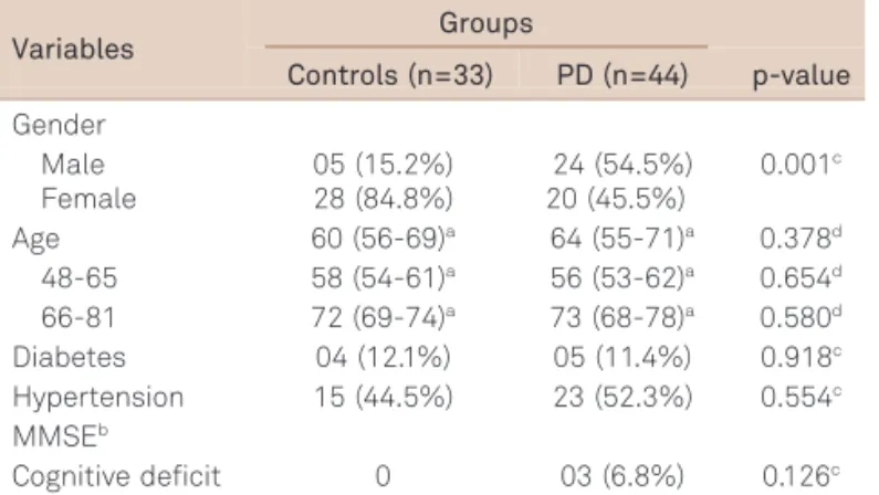 Table 2. P300 latency distribution and frequency of altered results in Parkinson ’ s disease group (PD).