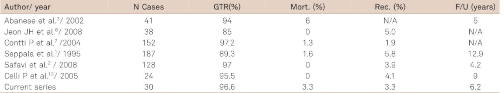 Table 2. Summary of the main surgical series on spinal nerve sheet tumors.