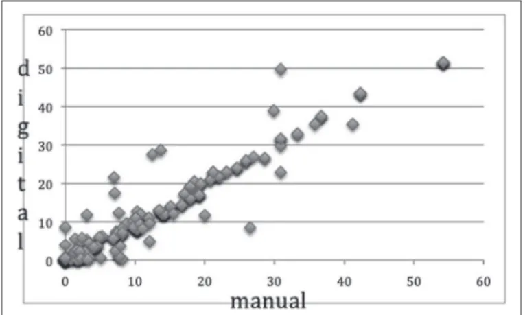 Gráfico 3. Reprodutibilidade da medida digital do método de Newman. Gráfico 2. Reprodutibilidade da medida manual do método de Newman