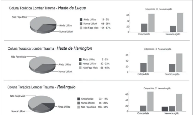 Figura 6.  Distribuição percentual das técnicas menos utilizadas no tratamento das lesões traumáticas da coluna torácica e lombar.