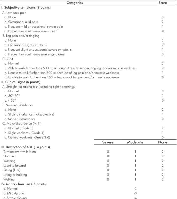 TABELA 2 -  The Japanese Orthopaedic Association Scores for Assessment of Low Back Pain