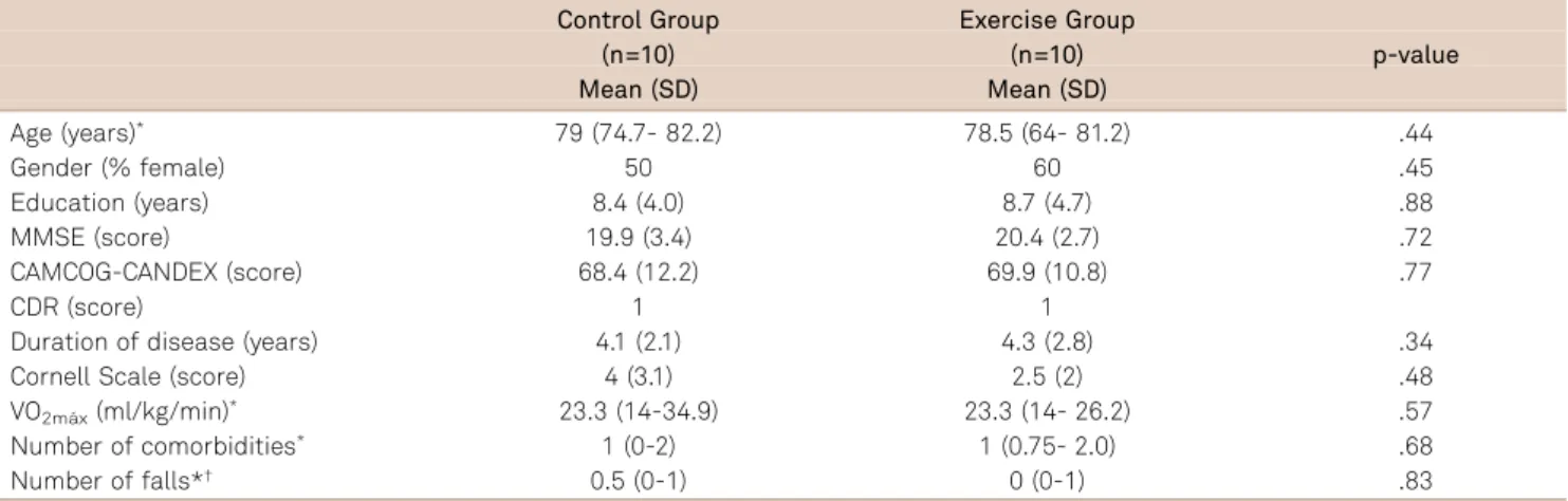 Table 2. Baseline and Delta values (post-intevention subctracted by the pre-intervention) between the two groups in the cognitive aspects.