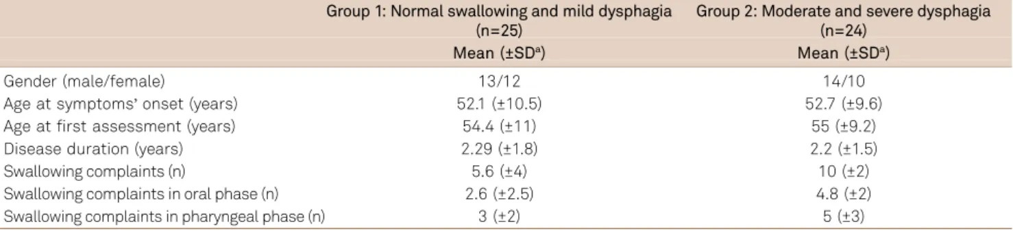 Table 1. Descriptive analysis of Brazilian patients with amyotrophic lateral sclerosis classified according to dysphagia severity (n=49).