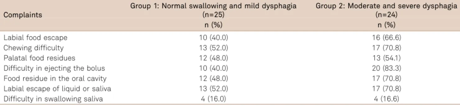 Table 3. Frequency of swallowing complaints in the pharyngeal phase observed by Brazilian patients with amyotrophic lateral sclerosis, classified according to dysphagia severity (n=49).