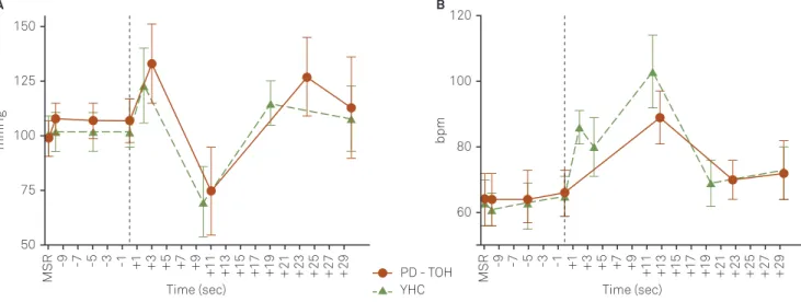 Figure 2. Comparison of the initial SBP response between PD-TOH (solid line) and YHC (dashed line)