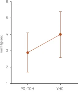 Figure 3. Vasoconstrictor index is comparatively lower in PD- PD-TOH, although not significantly (p=0.09)