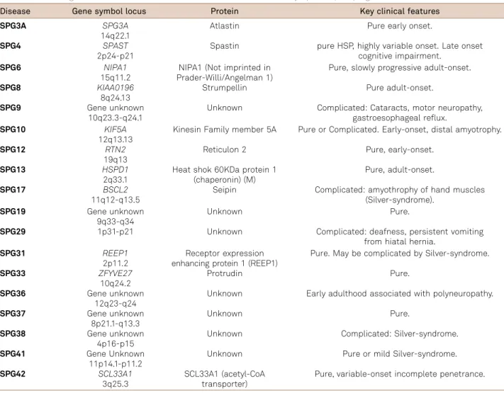Table 1. Current genetic classification of autosomal dominant hereditary spastic paraplegia.