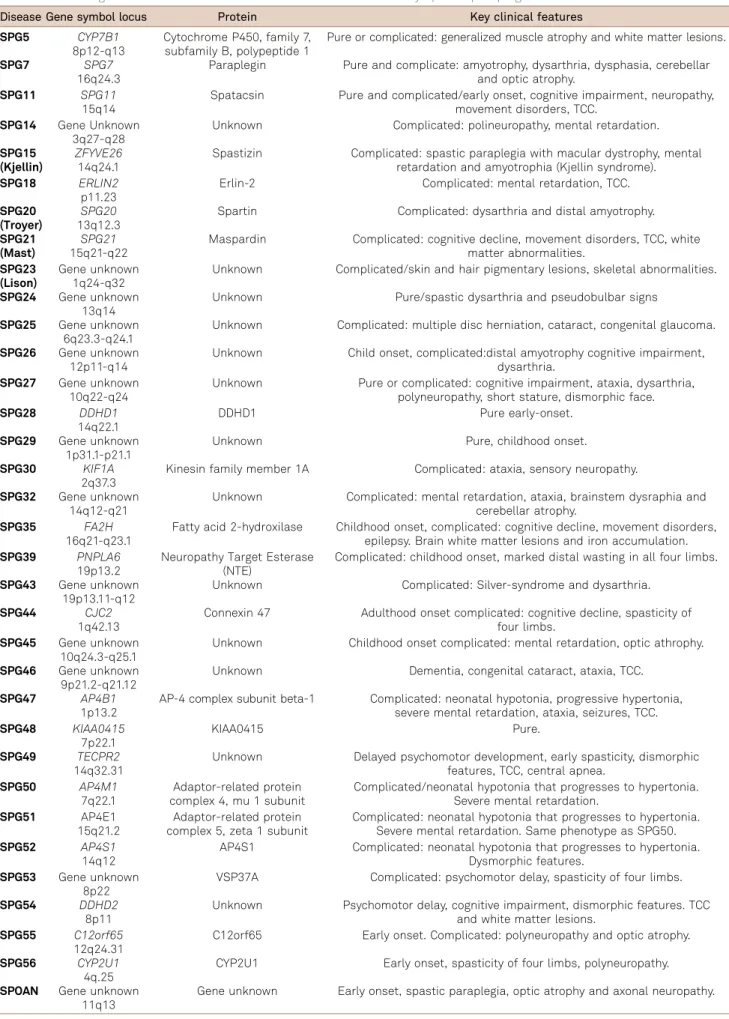 Table 2. Current genetic classification of autosomal recessive hereditary spastic paraplegia.