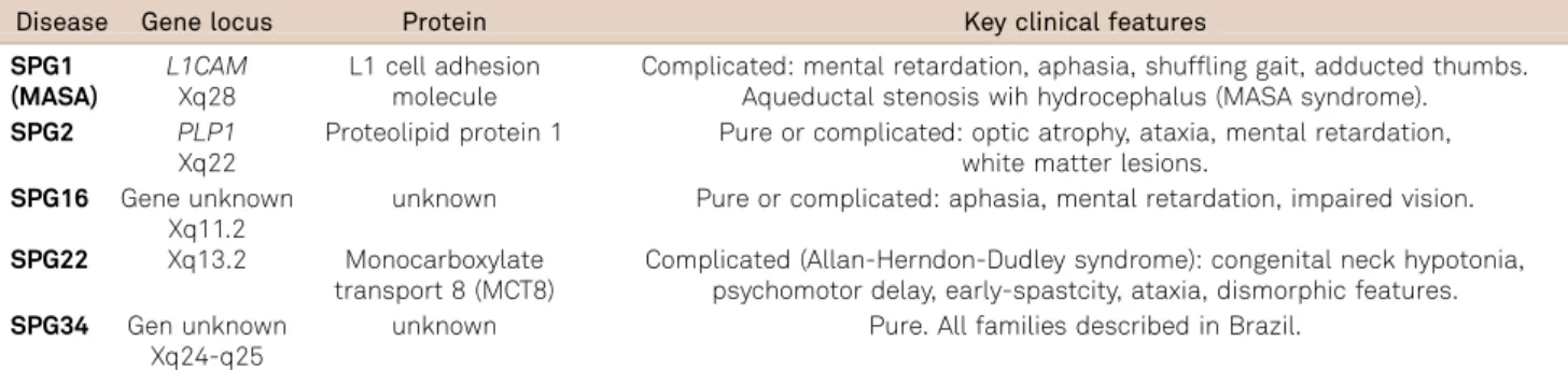 Table 3. Current genetic classification of X-linked hereditary spastic paraplegia.