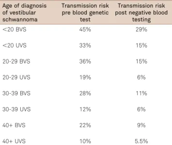 Table 6. Transmission risk of neurofibromatosis (NF2) to offspring for isolated cases of Neurofibromatosis type 2 before and after blood genetic test