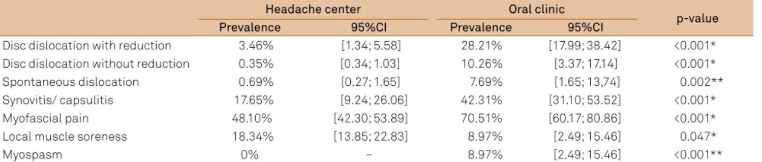 Table 4. Temporomandibular disorder types as function of place of enrollment.
