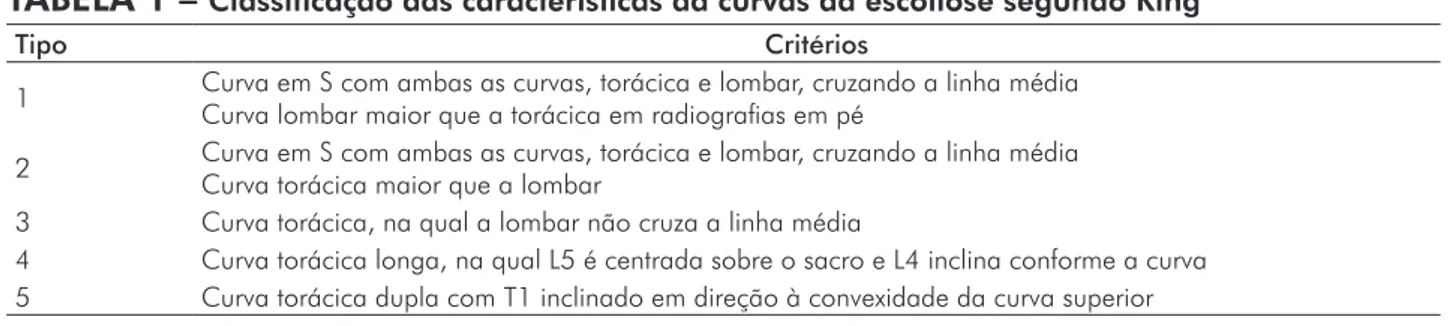 TABELA 1 –  Classificação das características da curvas da escoliose seguudo Kiug 