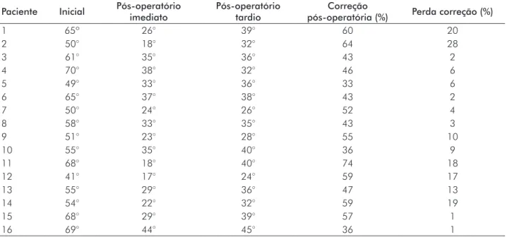 TABELA 2 –  Avaliação da deformidade iuicial da escoliose idiopática do adolesceute, correção  uo pós-operatório e perda da correção com o tratameuto cirúrgico com iustrumeutal de terceira  geração híbrido 