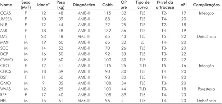 TABELA 1 -  Perfil dos pacientes operados, nível de artrodese, nhmero de pedículos  instrumentados e complicações precoces