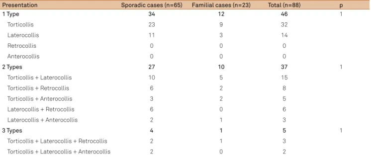 Table 3. Site of onset of generalized dystonia (sporadic cases  X familial cases).