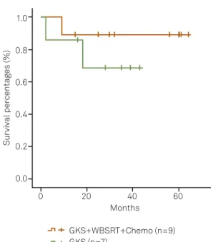 Table 3. Tumor markers and response * . Reponses AFP/β-HCG in serumGKS, Chemo, WBSRT GKS -/- +/-, -/+, +/+ -/- +/-, -/+, +/+ CR 5 1 2 1 PR 1 1 0 1 MR 0 0 0 0 NC 0 0 0 1 PG 0 1 0 2 No