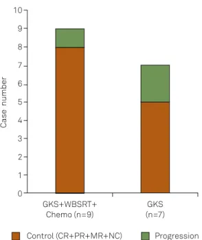 Figure 2. Control rate of patients treated with GKS plus Chemo  and WBSRT (n=9) or GKS only (n=7)