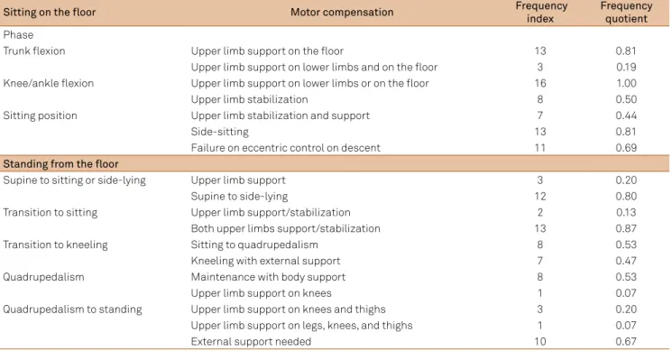 Table 1. Compensatory movements observed on “sitting on the loor” and “standing from the loor”