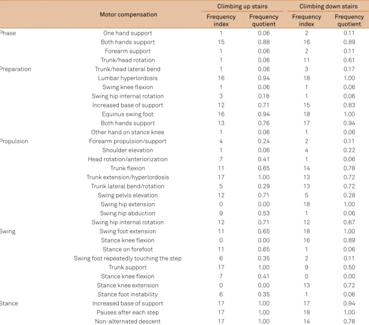 Table 2. Compensatory movements on “climbing up and down stairs.” A total of 17 and 18 assessments were considered,  respectively (some children could not perform the tasks on the last assessment 3 months prior to gait loss