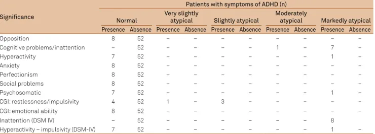 Table 4. Distribution of patients in regard to behavioral problems on the Conners’ Scale.