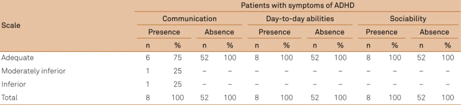 Table 5. Distribution of patients according to the Vineland Adaptive Behavior Scale. 