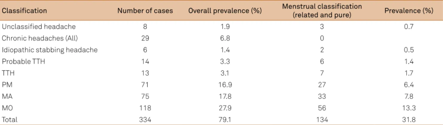 Table 1. Prevalence and classiication of headaches in our study sample.