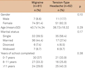 Table 1. Demographical data of patients with migraine and  patients with tension-type headache
