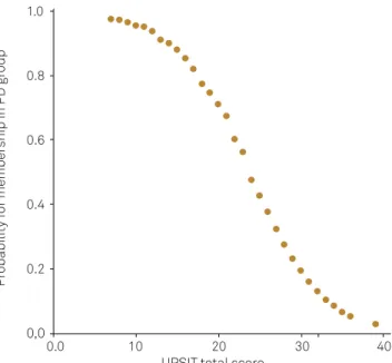 Figure 2. Sensitivity and specificity of UPSIT.