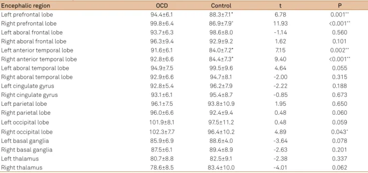Table 1. RARs by brain region.