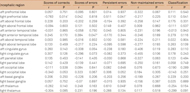Table 3. Pearson correlation analysis between RAR values and WCST performance.