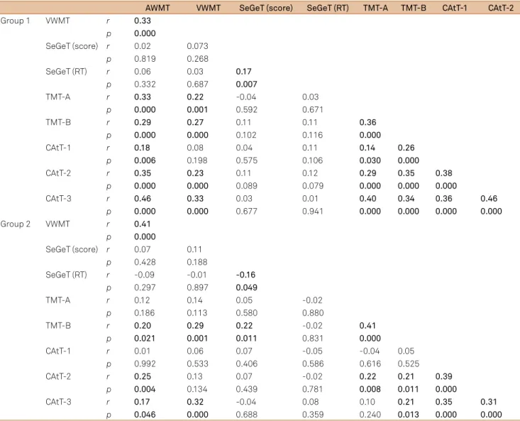 Table 2. Correlation matrix between the predictive variables in each group.