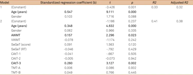 Table 4. Group 2: standardized regression coeficients (b), t and p statistics, and R2 and adjusted R2 for each measurement  included in the regression models.