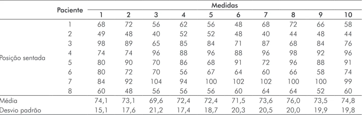 TABELA 1 -  Valores individuais das dez medidas de PImax (cmH 2 O) dos oito pacientes na posição  sentada Medidas Paciente 1 2 3 4 5 6 7 8 9 10 Posição sentada 1 28 22 28 24 22 26 22 26 26 24242392840324444363246336282824242425262629438363636363236403632 5