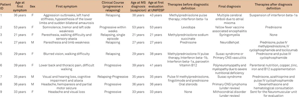 Table 1. Demographic and clinical characteristics of the analyzed patients.