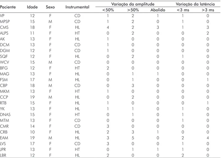 TABELA 1 – Distribuição dos grupos  Grupo I  (Cotrel-Dubousset) Grupo II (Harrington-Luque e Hartshill) Total 9 16