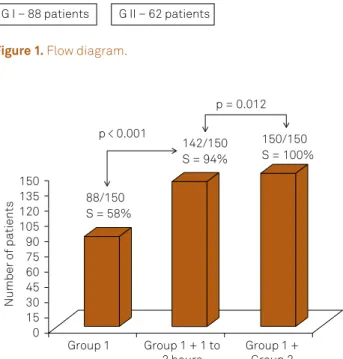 Figure 2. Sensitivity of headache duration in the diagnosis  of migraine in childhood