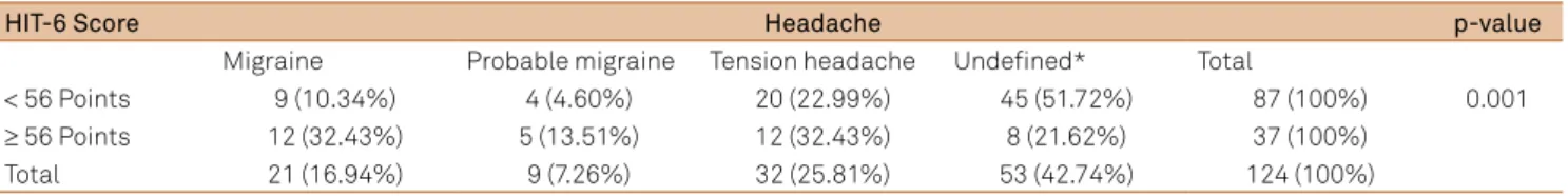 Table 2. Analysis of the Headache Impact Test (HIT-6) score according to the types of headache.