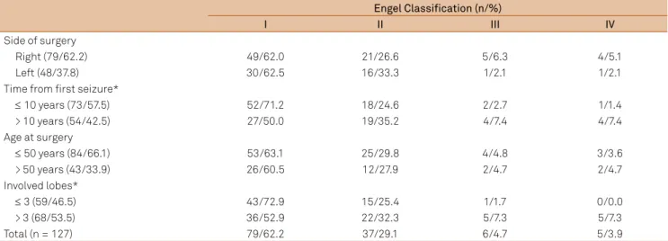 Table 2 summarizes the surgical outcomes of the 127 pa- pa-tients with TLE-HS plus NCC who underwent surgery