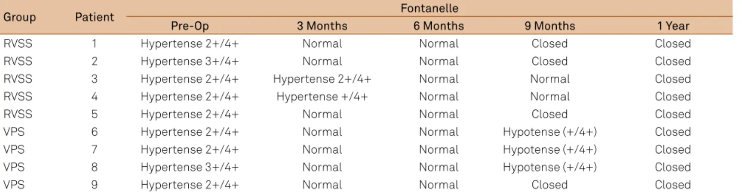 Figure 4. Cephalic perimeter curve (cm) in VPS group.There  was immediate decrease in CP, followed by late growth of skull.