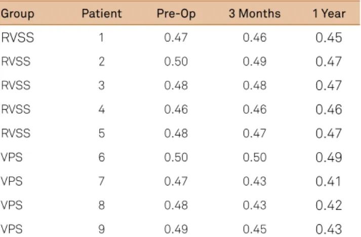 Table 4 shows the evolution of Evans index in follow-up. 